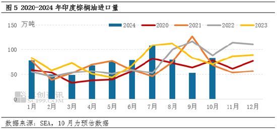 棕櫚油10月MPOB報(bào)告解讀：出口增加明顯，庫(kù)存降幅超預(yù)期  第7張