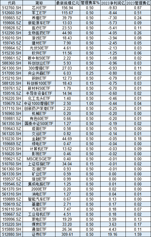 國(guó)泰基金46只股票ETF去年給基民虧30億，卻收5億管理費(fèi)！ETF虧損基金公司是否有責(zé)任？業(yè)內(nèi)人士解讀