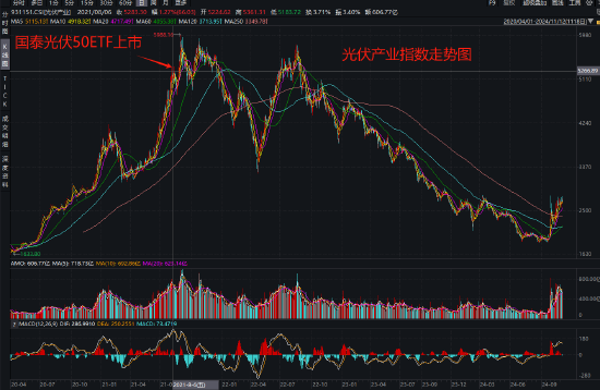 國泰基金為什么發(fā)力行業(yè)主題ETF？醫(yī)療ETF虧54%，光伏50ETF等3產(chǎn)品虧40%！被質(zhì)疑高位布局趁市場火熱收割流量  第4張