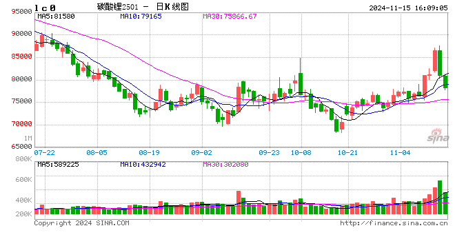 收評|國內(nèi)期貨主力合約漲跌互現(xiàn) 碳酸鋰跌超7%  第2張