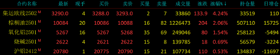 收評|國內(nèi)期貨主力合約漲跌互現(xiàn) 碳酸鋰跌超7%  第3張