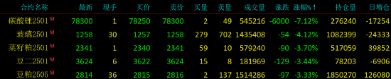 收評|國內(nèi)期貨主力合約漲跌互現(xiàn) 碳酸鋰跌超7%  第4張