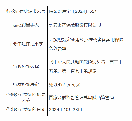 永安保險(xiǎn)被罰45萬元：因未按照規(guī)定使用經(jīng)批準(zhǔn)或者備案的保險(xiǎn)條款費(fèi)率