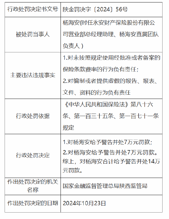 永安保險(xiǎn)被罰45萬元：因未按照規(guī)定使用經(jīng)批準(zhǔn)或者備案的保險(xiǎn)條款費(fèi)率