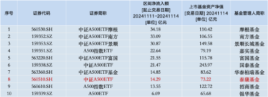 本周泰康中證A500ETF資金凈流入14.29億元，同類倒數(shù)第三！本月交易額為78.86億元同類排名墊底