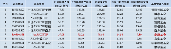 本周泰康中證A500ETF資金凈流入14.29億元，同類倒數(shù)第三！本月交易額為78.86億元同類排名墊底