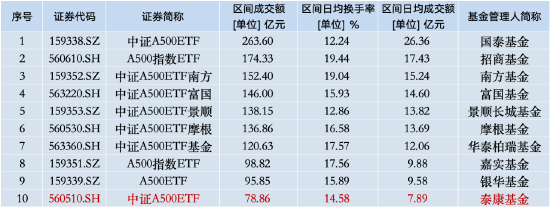 本周泰康中證A500ETF資金凈流入14.29億元，同類倒數(shù)第三！本月交易額為78.86億元同類排名墊底