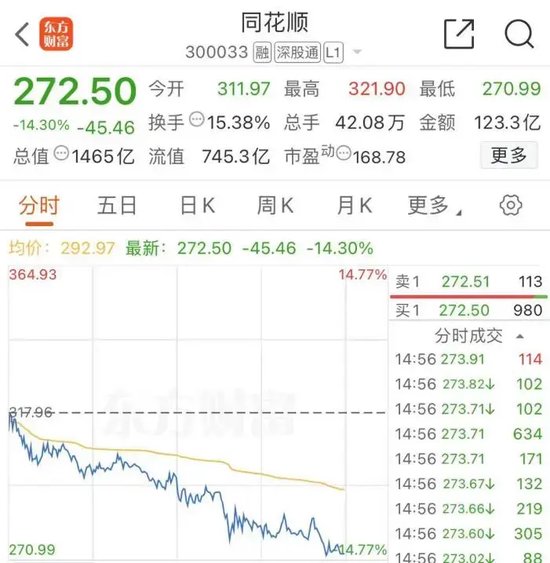 大跌近15%后，同花順緊急回應(yīng)