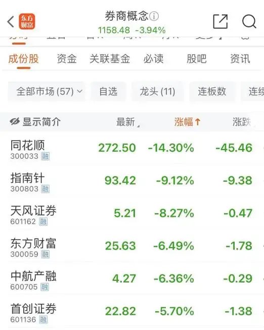 大跌近15%后，同花順緊急回應(yīng)