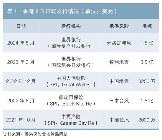 保險風險證券化香港實踐及境內落地路徑探索分析