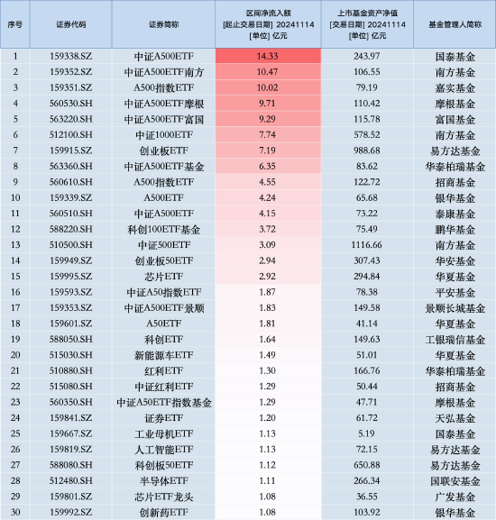 中證A500ETF南方（159352）最新規(guī)模達(dá)到106.55億元，成為第六只規(guī)模超100億元的中證A500ETF  第2張