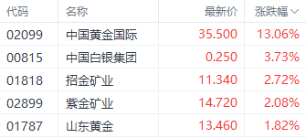 港股恒指全周跌6%續(xù)刷10月以來(lái)新低 部分加密概念股單周漲近30%  第4張