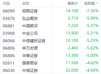 港股恒指全周跌6%續(xù)刷10月以來(lái)新低 部分加密概念股單周漲近30%  第7張