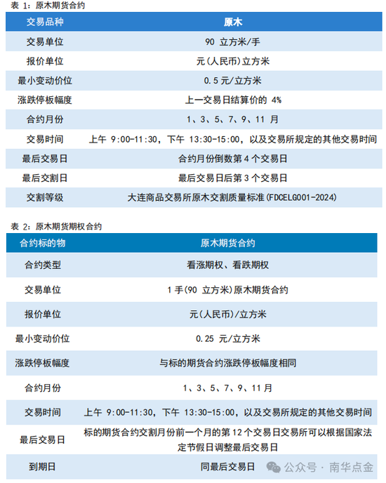 南華期貨：原木期貨首日策略推薦