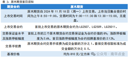 南華期貨：原木期貨首日策略推薦