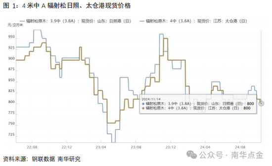 南華期貨：原木期貨首日策略推薦