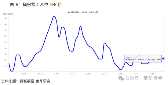 南華期貨：原木期貨首日策略推薦