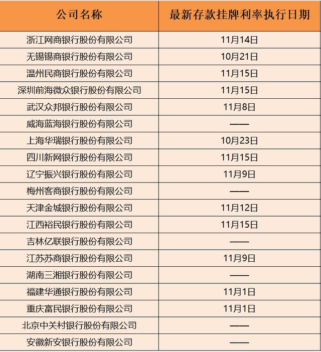 四家民營銀行同日下調(diào)存款利率，本輪“降息潮”至少13家民營銀行跟進(jìn)，較前幾輪明顯增多  第5張