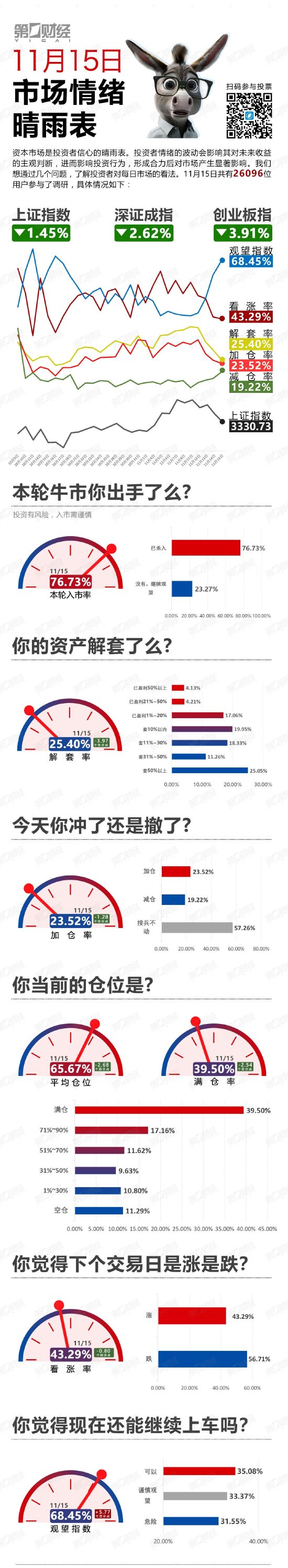 繼續(xù)下探！該撤了？丨11月15日市場情緒指數(shù)