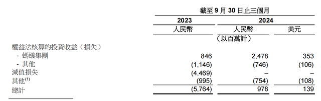 螞蟻集團(tuán)三季度凈利潤(rùn)近10.7億美元，同比增長(zhǎng)1.9倍