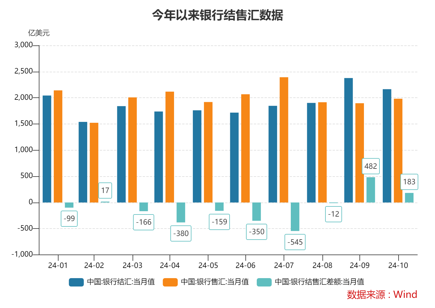 10月跨境收支和銀行結(jié)售匯繼續(xù)呈現(xiàn)“雙順差”態(tài)勢 跨境資金延續(xù)凈流入  第1張