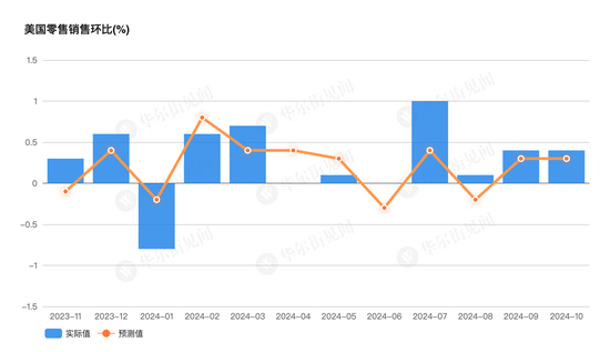 美國10月零售銷售環(huán)比增0.4%，略超預(yù)期  第1張