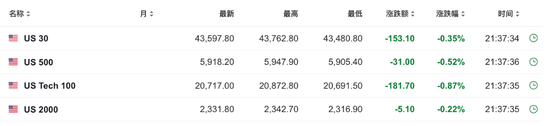 美國10月零售銷售環(huán)比增0.4%，略超預(yù)期  第2張