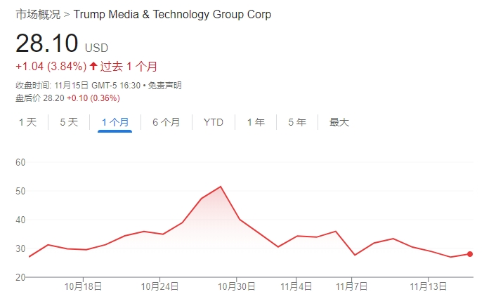 不信特朗普能贏！DJT大股東清倉(cāng)式減持完美錯(cuò)過“潑天富貴”