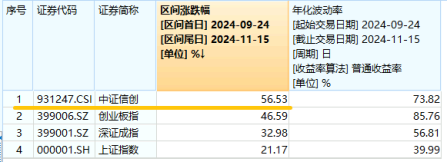 標的指數(shù)本輪累漲超56%！AI應(yīng)用+數(shù)據(jù)要素雙催化，信創(chuàng)ETF基金（562030）盤中溢價高企，或有資金逢跌買入！