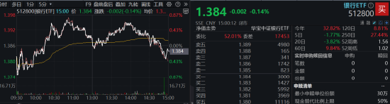 市場防御氛圍又現(xiàn)，銀行順勢再起，銀行ETF（512800）逆市三連陽，近10日吸金近3億元