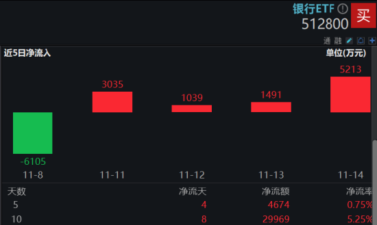 市場防御氛圍又現(xiàn)，銀行順勢再起，銀行ETF（512800）逆市三連陽，近10日吸金近3億元