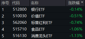 復(fù)盤日報(bào)：A股又見大跌！高股息順勢而起，銀行ETF逆市三連陽！資金逆行搶籌，金融科技ETF獲超2億份申購