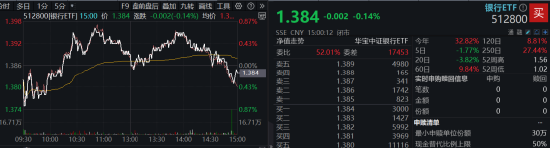 復(fù)盤日報(bào)：A股又見大跌！高股息順勢而起，銀行ETF逆市三連陽！資金逆行搶籌，金融科技ETF獲超2億份申購