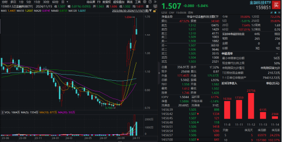 復(fù)盤日報(bào)：A股又見大跌！高股息順勢而起，銀行ETF逆市三連陽！資金逆行搶籌，金融科技ETF獲超2億份申購