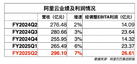 阿里云財(cái)報(bào)：連續(xù)四個(gè)季度增速上漲，新戰(zhàn)略見成效？ | 財(cái)星球