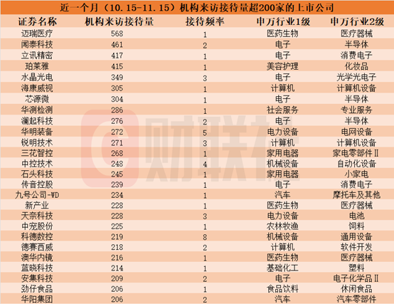 近一個(gè)月這些上市公司被“踏破門檻”！機(jī)器人概念股獲機(jī)構(gòu)組團(tuán)調(diào)研，機(jī)構(gòu)來(lái)訪接待量居前的個(gè)股名單一覽