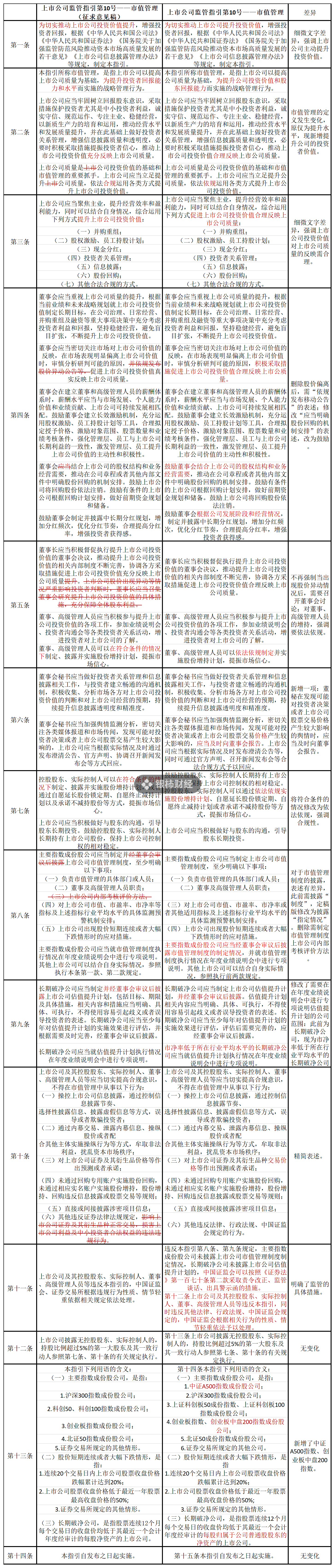 證監(jiān)會(huì)市值管理指引刪除“股價(jià)異動(dòng)公告”內(nèi)容，如何避免誤讀？