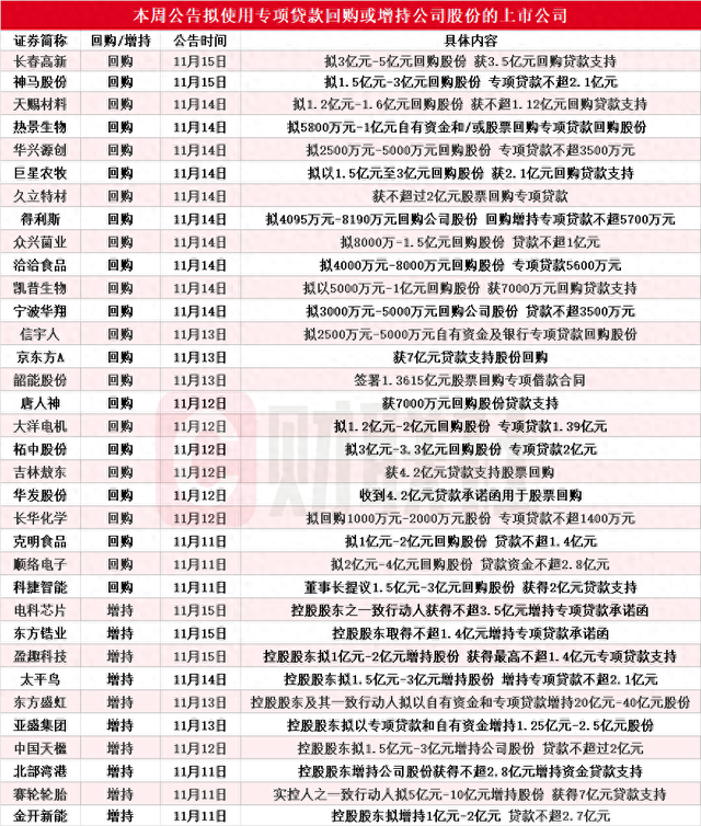 本周再添34家！東方盛虹等多股披露回購增持再貸款計劃，相關(guān)A股名單一覽