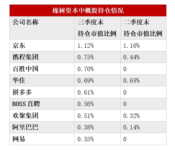 多數(shù)美股機構投資者已完成第三季度持倉數(shù)據(jù)披露：中國資產受追捧 有機構中概股倉位超90%  第3張