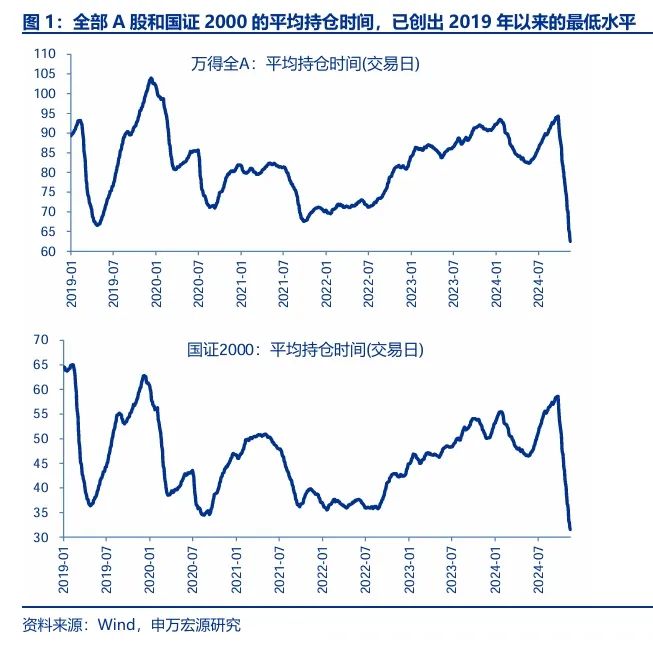 申萬宏源策略：短期市場余溫尚存，跨年階段驗證期到來，市場可能存在調(diào)整壓力  第1張