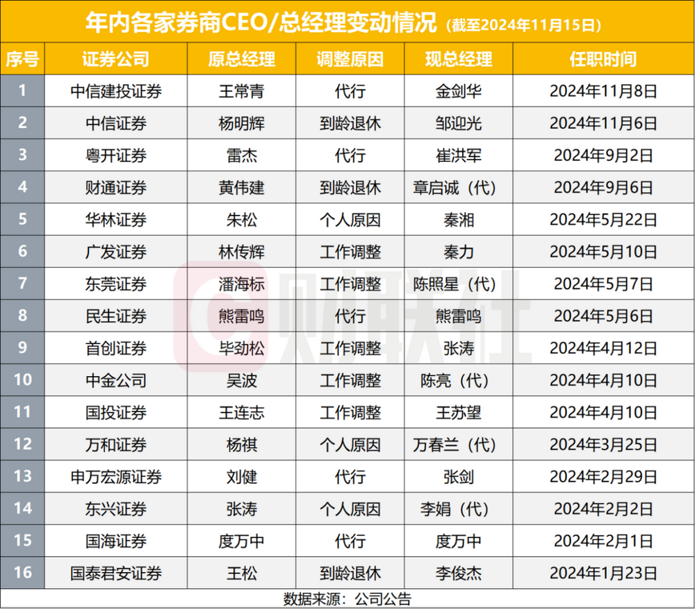 11月以來券商新高管上任多，2024年成券商高管變動大年，至少38家副總以上高管變動