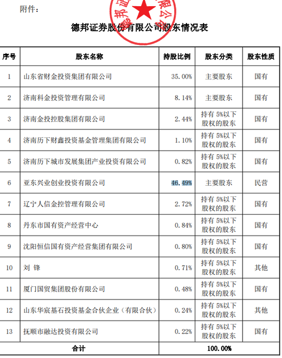 255億德邦證券“易主”！郭廣昌金融版圖繼續(xù)“斷舍離”  第2張