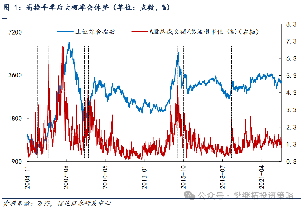 信達(dá)策略：牛市休整的兩種情形  第1張