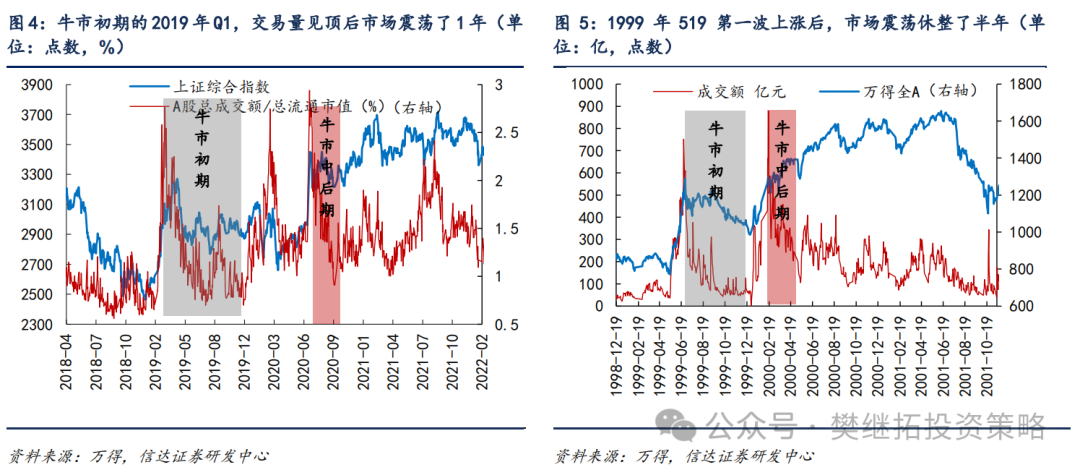 信達(dá)策略：牛市休整的兩種情形  第3張