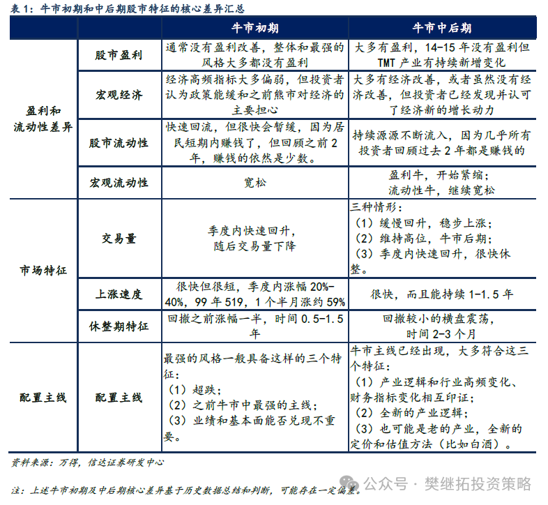 信達(dá)策略：牛市休整的兩種情形  第4張