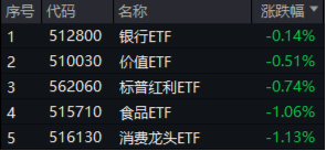 A股又見大跌！高股息順勢而起，銀行ETF（512800）逆市三連陽！資金逆行搶籌，金融科技ETF獲超2億份申購