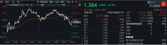 A股又見大跌！高股息順勢而起，銀行ETF（512800）逆市三連陽！資金逆行搶籌，金融科技ETF獲超2億份申購  第2張