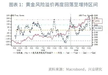 興業(yè)研究：黃金估值再度回落至增持區(qū)間