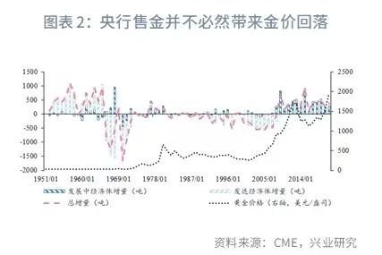 興業(yè)研究：黃金估值再度回落至增持區(qū)間