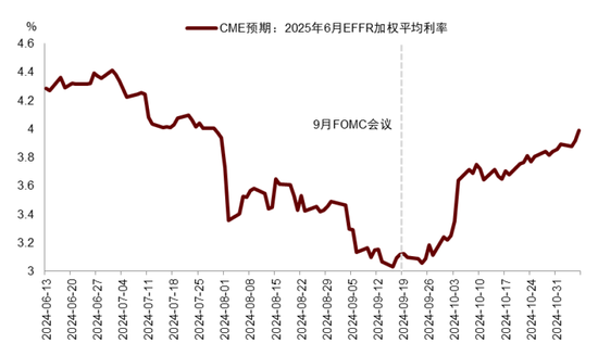 中金|宏觀探市11月報(bào)：特朗普2.0加速經(jīng)濟(jì)復(fù)蘇  第2張